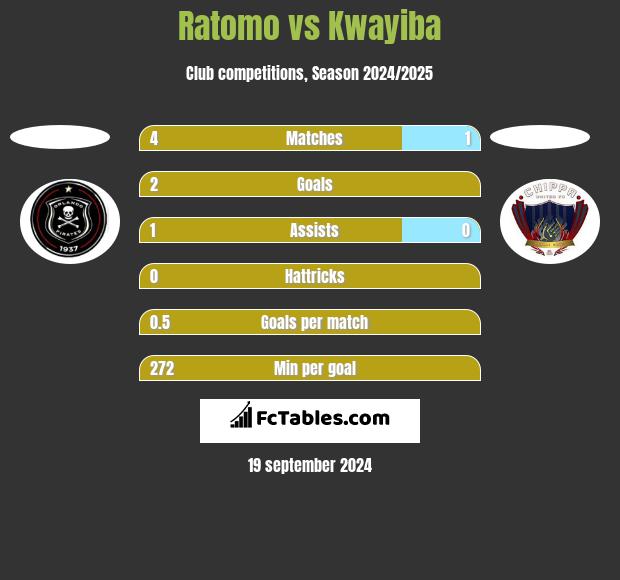 Ratomo vs Kwayiba h2h player stats