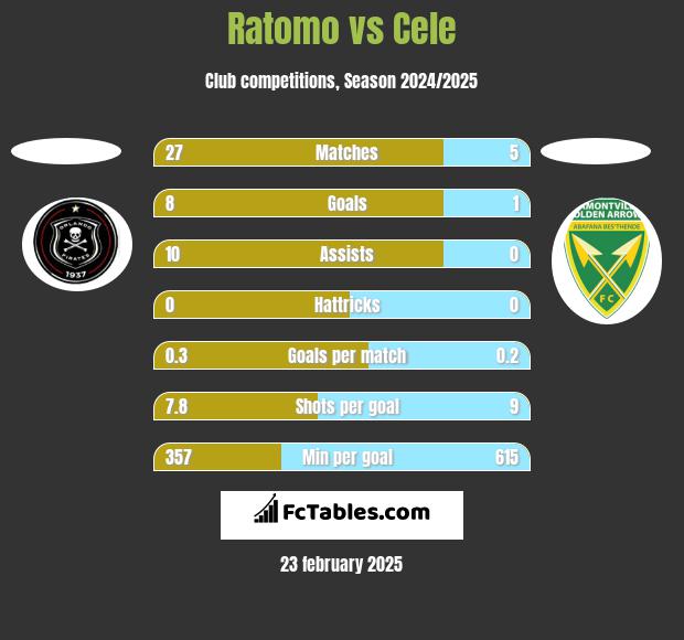 Ratomo vs Cele h2h player stats