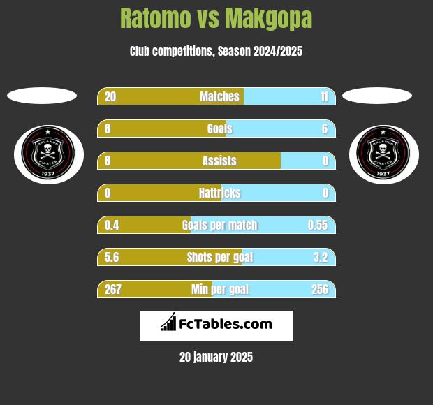 Ratomo vs Makgopa h2h player stats