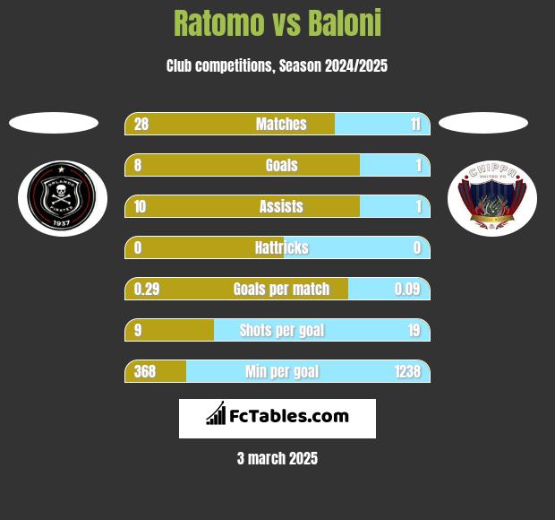 Ratomo vs Baloni h2h player stats