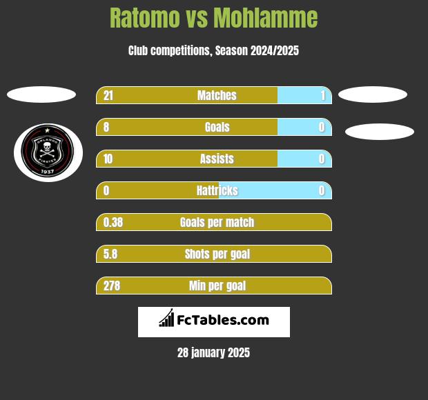 Ratomo vs Mohlamme h2h player stats