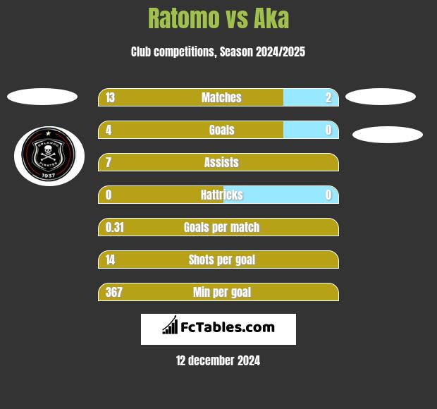 Ratomo vs Aka h2h player stats