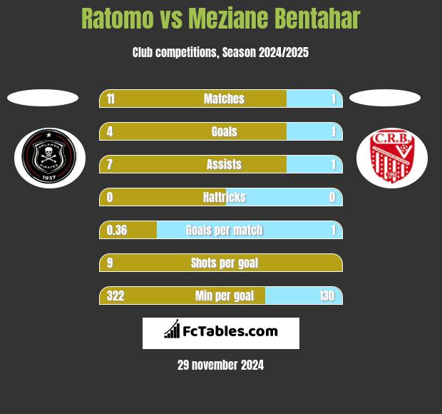 Ratomo vs Meziane Bentahar h2h player stats