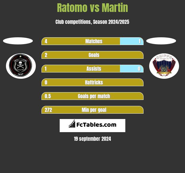 Ratomo vs Martin h2h player stats