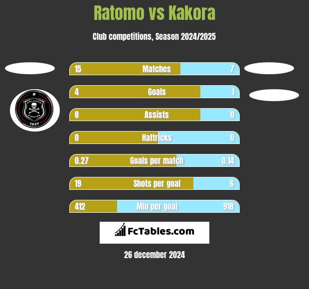 Ratomo vs Kakora h2h player stats