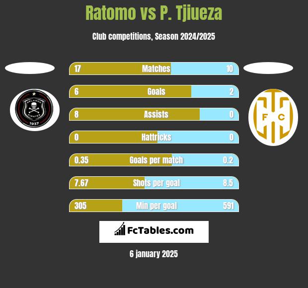 Ratomo vs P. Tjiueza h2h player stats