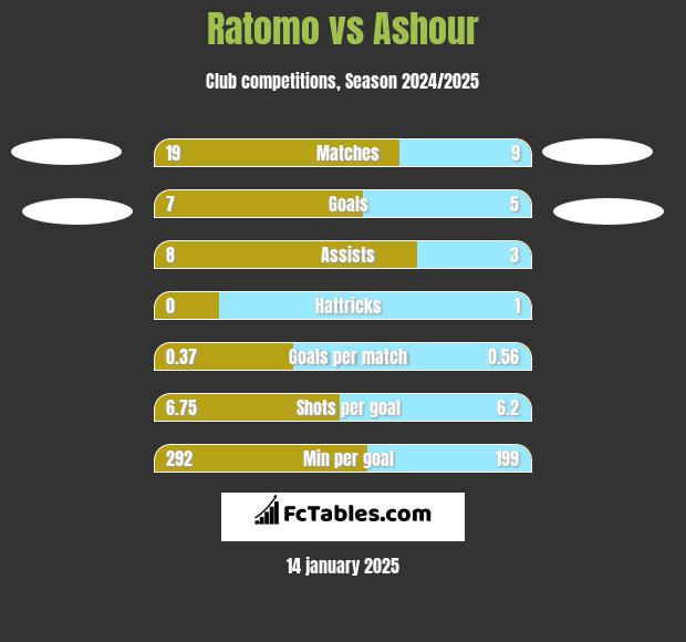 Ratomo vs Ashour h2h player stats