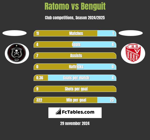 Ratomo vs Benguit h2h player stats