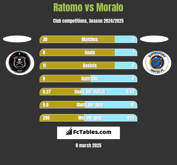 Ratomo vs Moralo h2h player stats