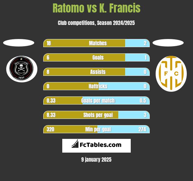 Ratomo vs K. Francis h2h player stats