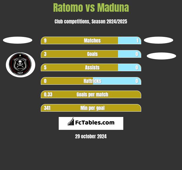 Ratomo vs Maduna h2h player stats