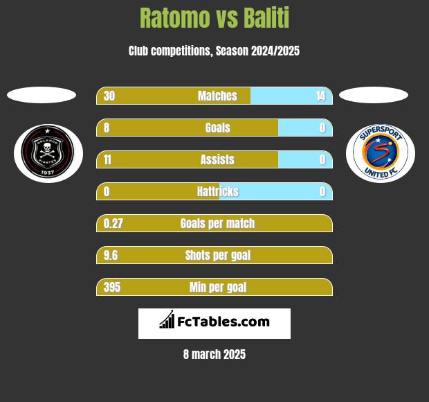 Ratomo vs Baliti h2h player stats