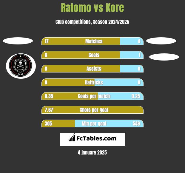 Ratomo vs Kore h2h player stats