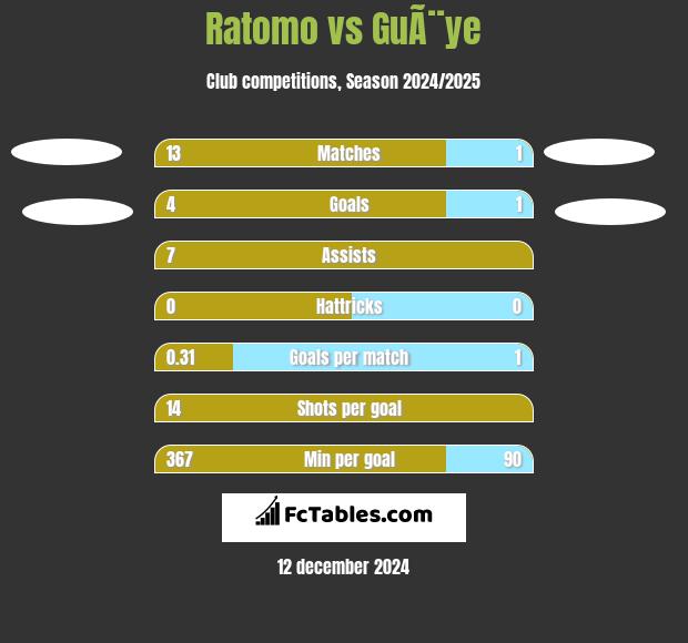 Ratomo vs GuÃ¨ye h2h player stats