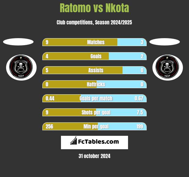 Ratomo vs Nkota h2h player stats