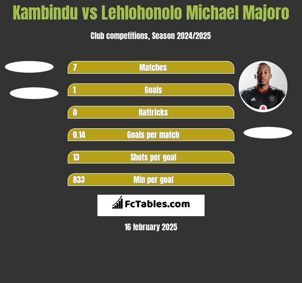 Kambindu vs Lehlohonolo Michael Majoro h2h player stats