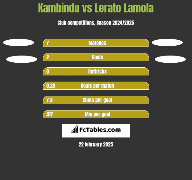 Kambindu vs Lerato Lamola h2h player stats