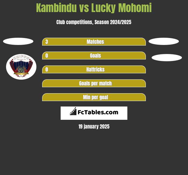 Kambindu vs Lucky Mohomi h2h player stats