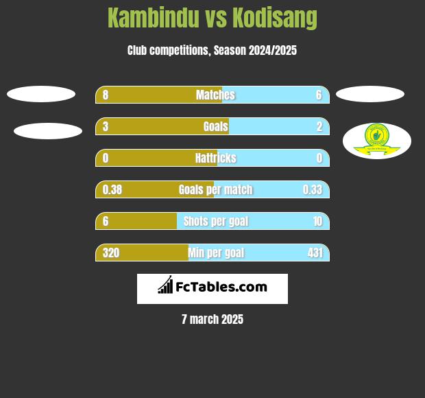 Kambindu vs Kodisang h2h player stats