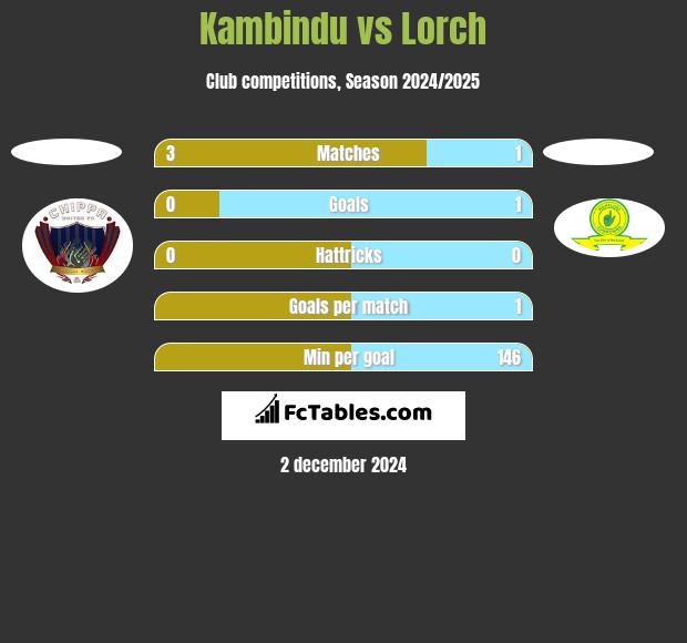 Kambindu vs Lorch h2h player stats