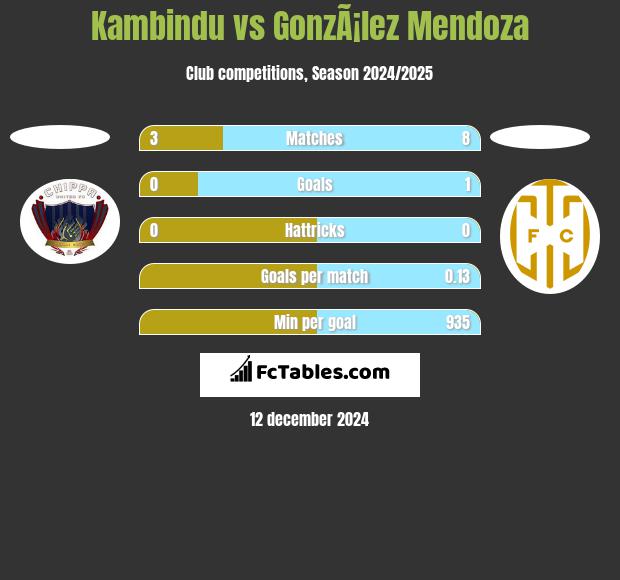 Kambindu vs GonzÃ¡lez Mendoza h2h player stats