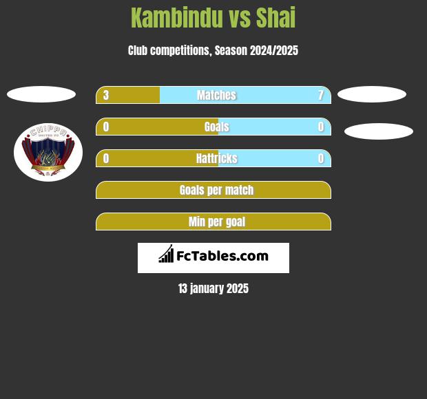 Kambindu vs Shai h2h player stats