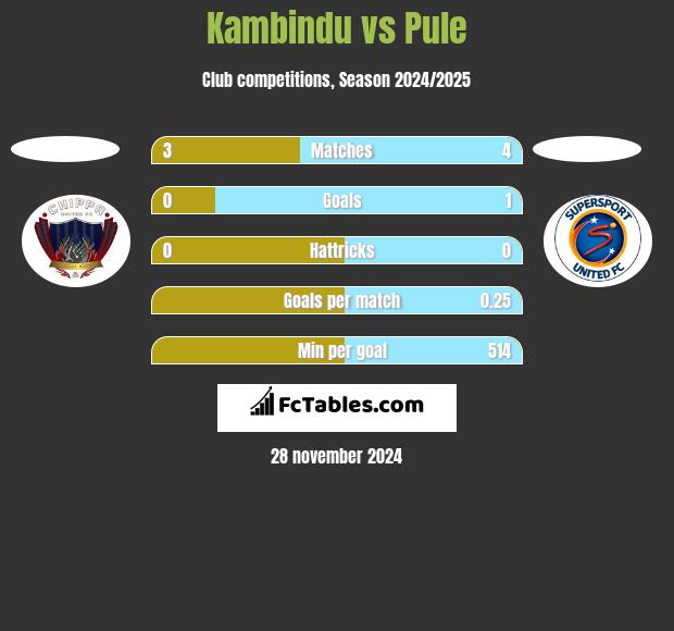 Kambindu vs Pule h2h player stats