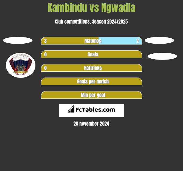 Kambindu vs Ngwadla h2h player stats