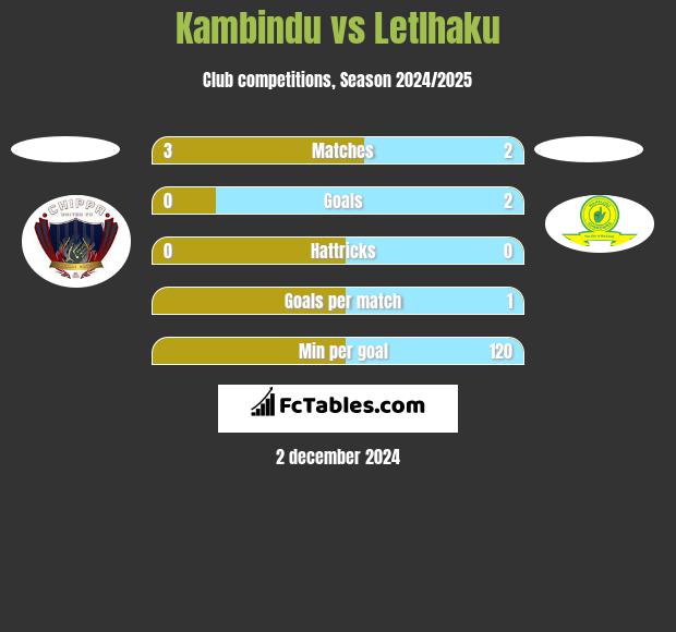 Kambindu vs Letlhaku h2h player stats