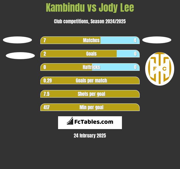 Kambindu vs Jody Lee h2h player stats