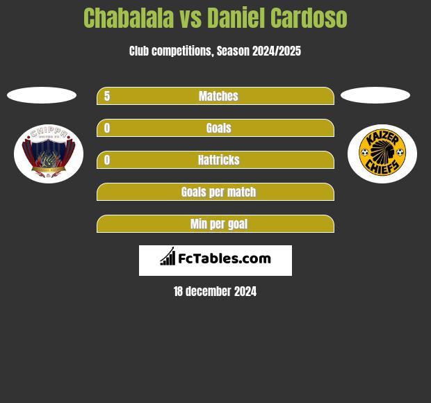 Chabalala vs Daniel Cardoso h2h player stats