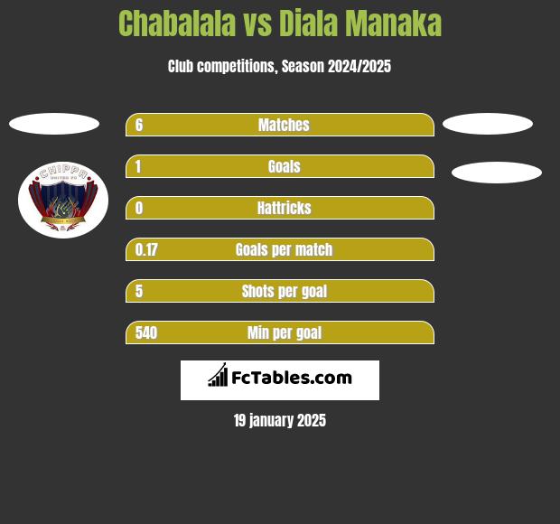 Chabalala vs Diala Manaka h2h player stats