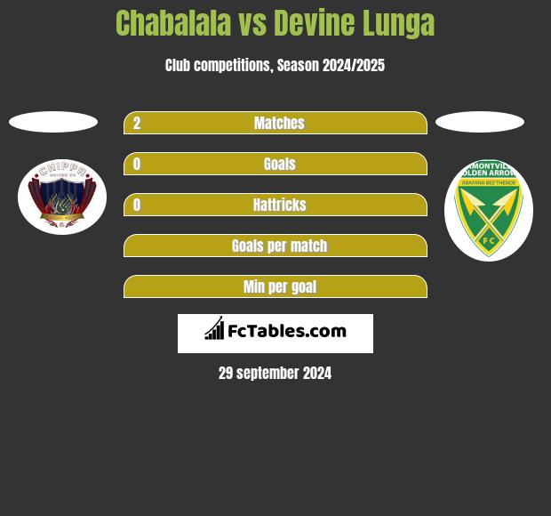 Chabalala vs Devine Lunga h2h player stats