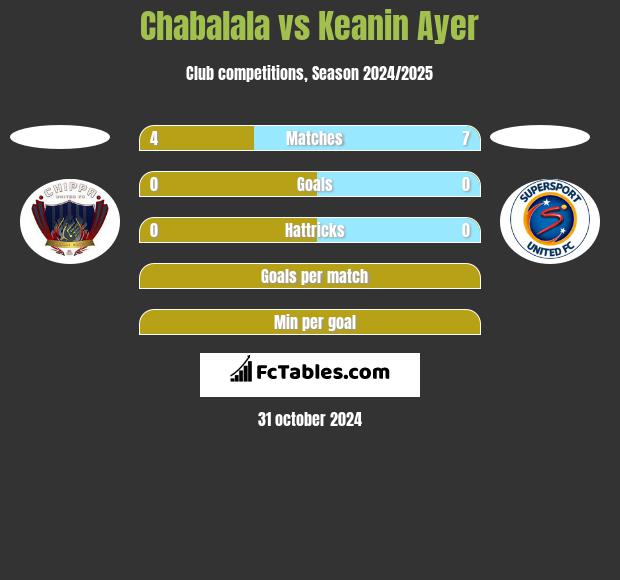 Chabalala vs Keanin Ayer h2h player stats