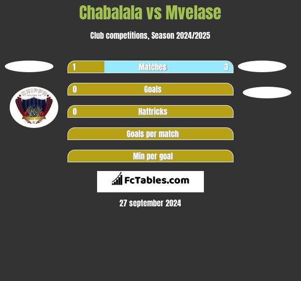 Chabalala vs Mvelase h2h player stats