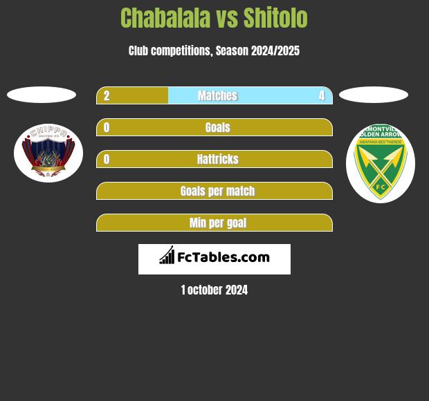 Chabalala vs Shitolo h2h player stats