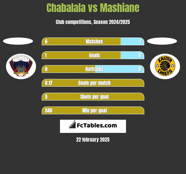 Chabalala vs Mashiane h2h player stats