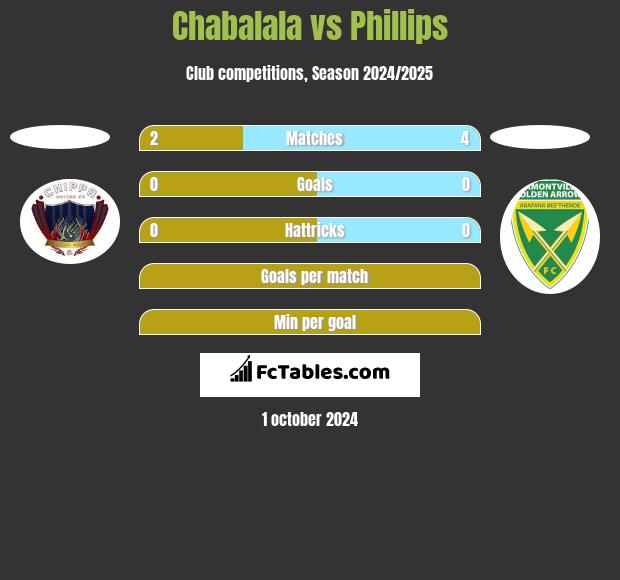 Chabalala vs Phillips h2h player stats