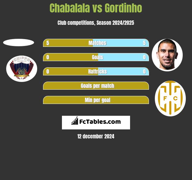 Chabalala vs Gordinho h2h player stats