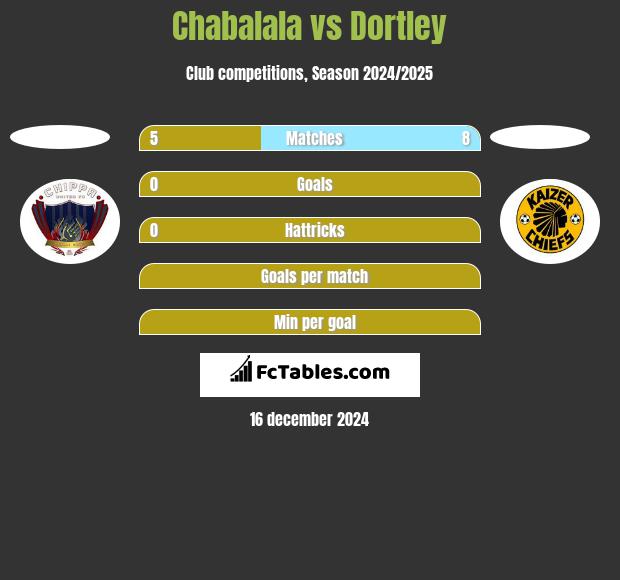 Chabalala vs Dortley h2h player stats