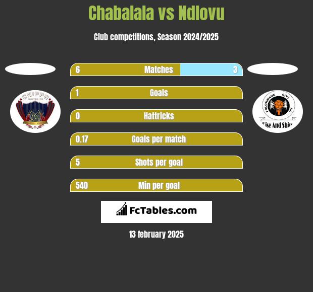 Chabalala vs Ndlovu h2h player stats