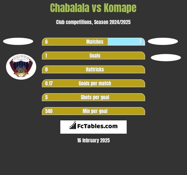 Chabalala vs Komape h2h player stats