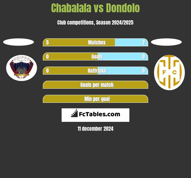 Chabalala vs Dondolo h2h player stats