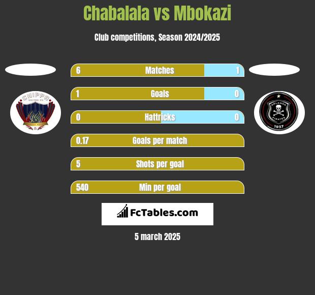 Chabalala vs Mbokazi h2h player stats