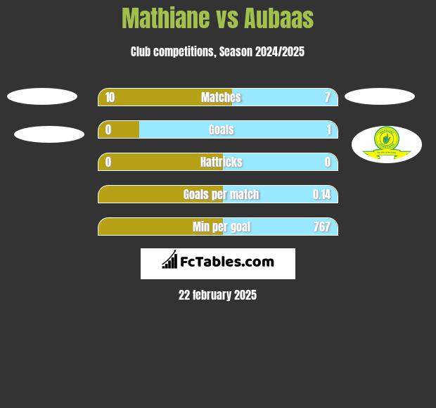 Mathiane vs Aubaas h2h player stats