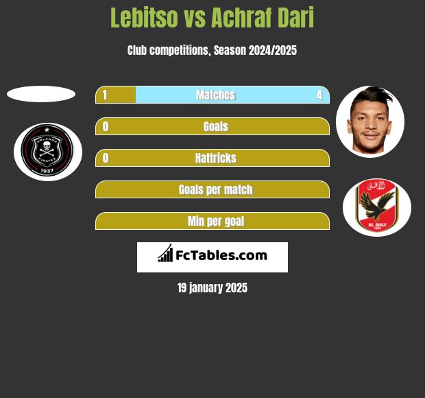 Lebitso vs Achraf Dari h2h player stats