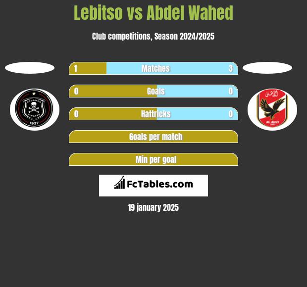 Lebitso vs Abdel Wahed h2h player stats