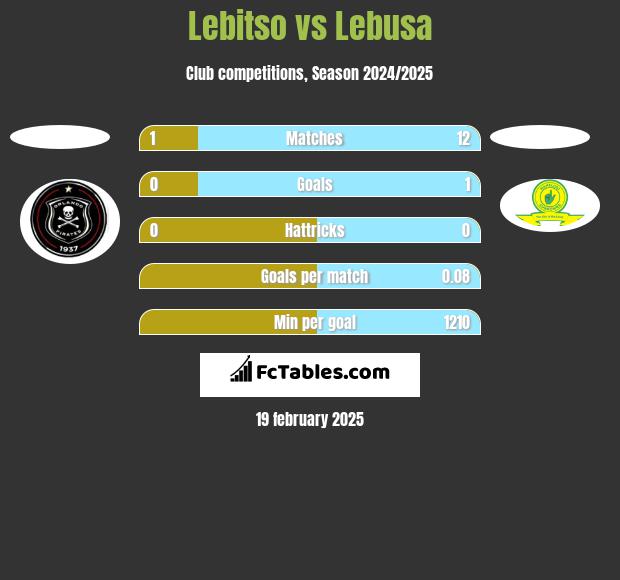 Lebitso vs Lebusa h2h player stats