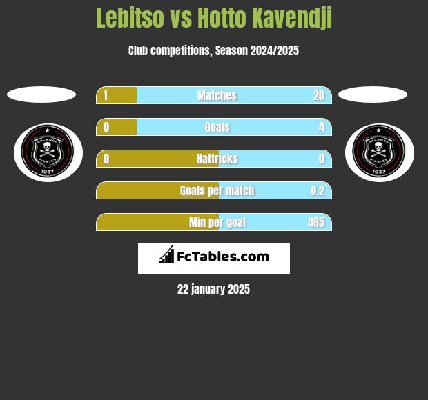 Lebitso vs Hotto Kavendji h2h player stats