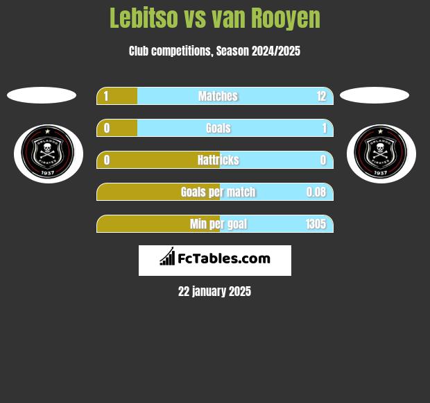 Lebitso vs van Rooyen h2h player stats